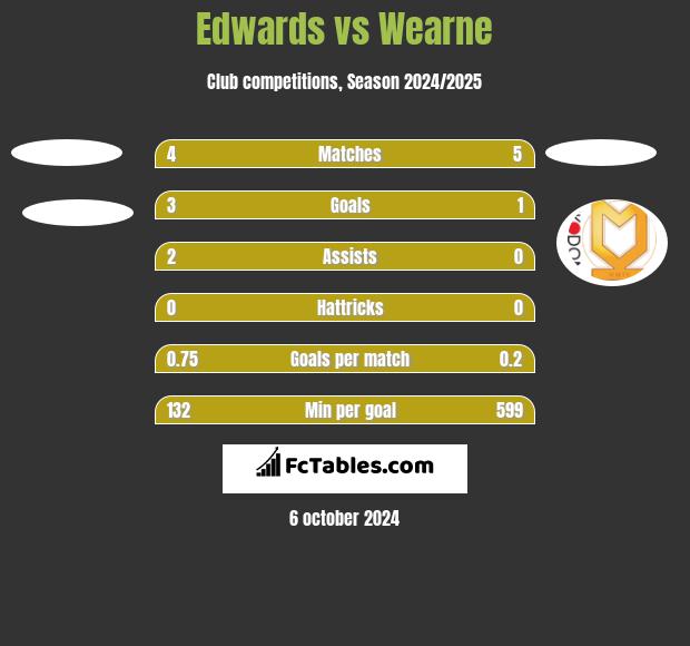 Edwards vs Wearne h2h player stats