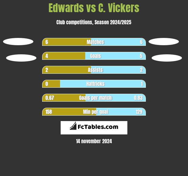 Edwards vs C. Vickers h2h player stats