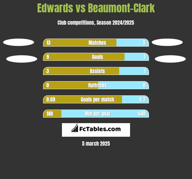 Edwards vs Beaumont-Clark h2h player stats