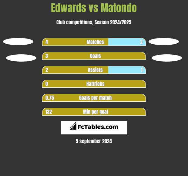 Edwards vs Matondo h2h player stats