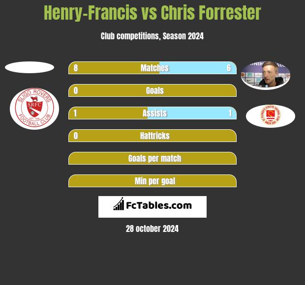 Henry-Francis vs Chris Forrester h2h player stats