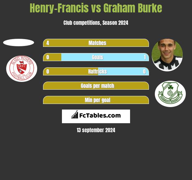 Henry-Francis vs Graham Burke h2h player stats