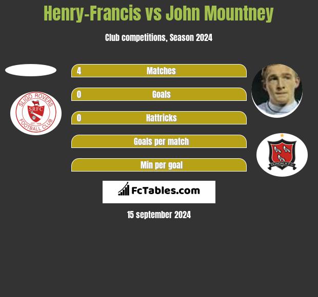 Henry-Francis vs John Mountney h2h player stats