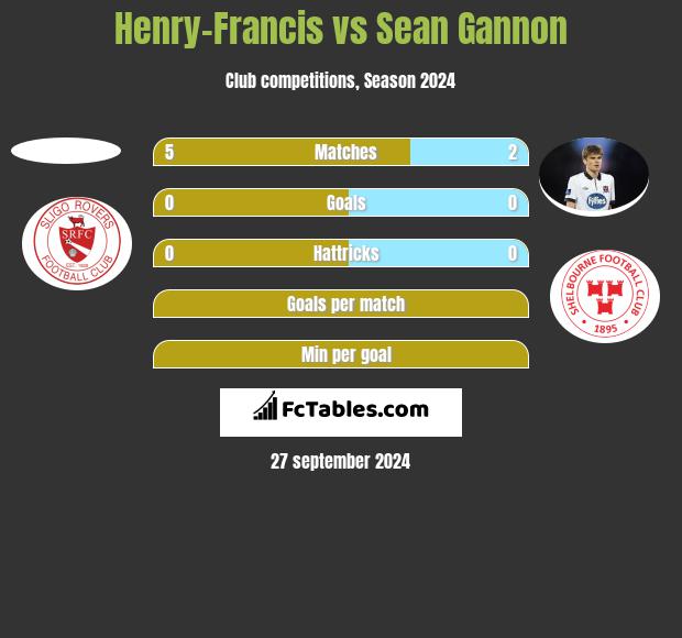 Henry-Francis vs Sean Gannon h2h player stats