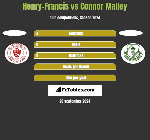 Henry-Francis vs Connor Malley h2h player stats