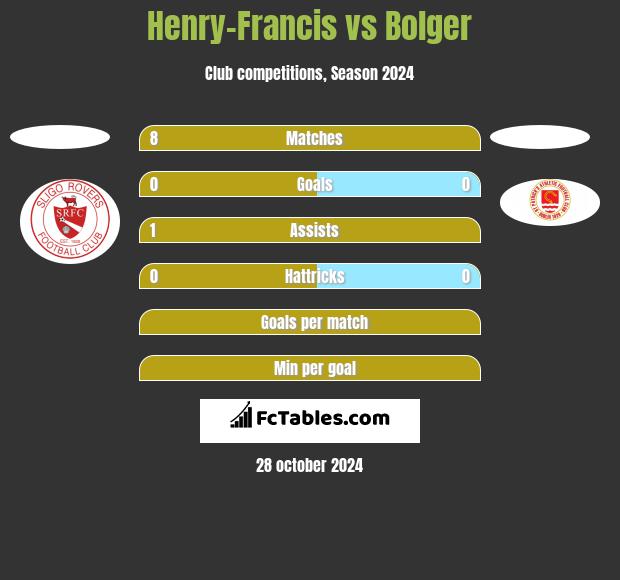 Henry-Francis vs Bolger h2h player stats