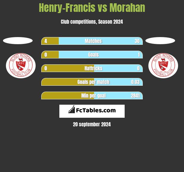 Henry-Francis vs Morahan h2h player stats