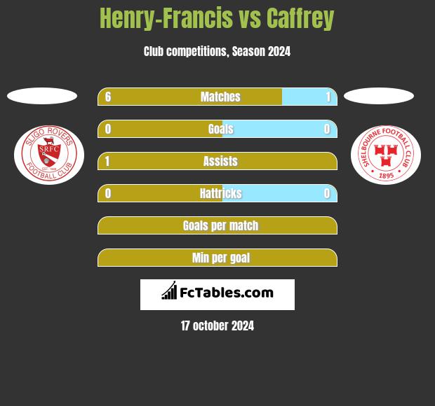 Henry-Francis vs Caffrey h2h player stats