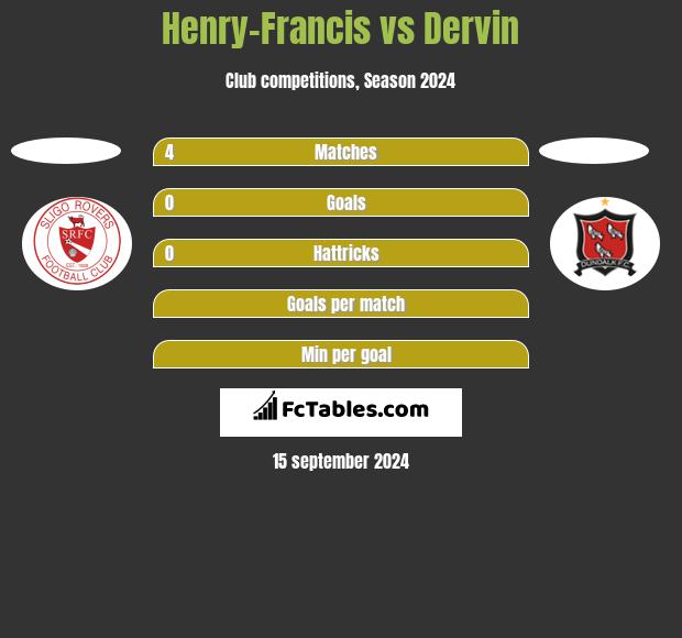 Henry-Francis vs Dervin h2h player stats