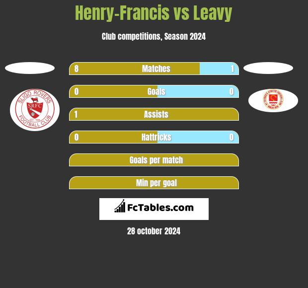 Henry-Francis vs Leavy h2h player stats