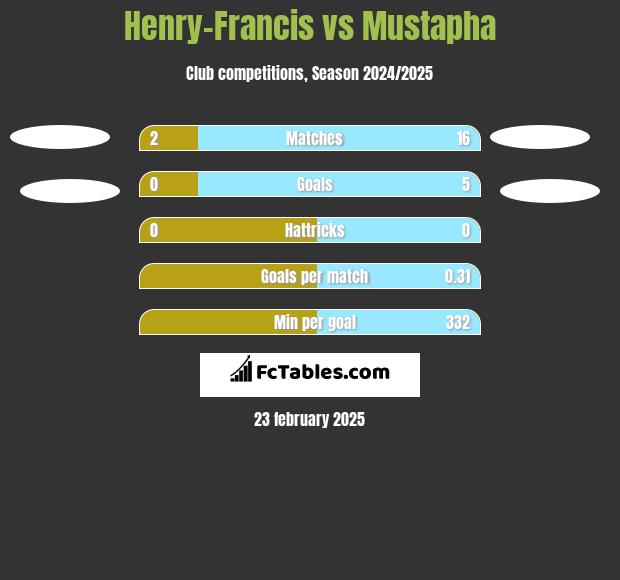 Henry-Francis vs Mustapha h2h player stats