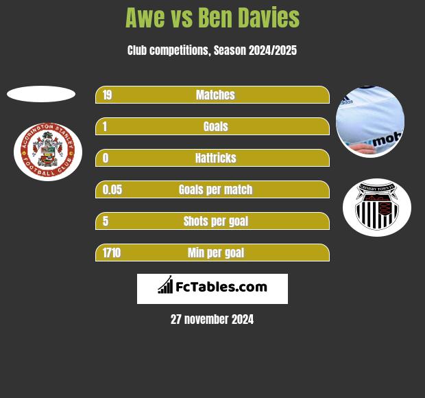 Awe vs Ben Davies h2h player stats