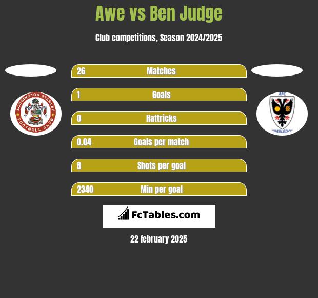 Awe vs Ben Judge h2h player stats