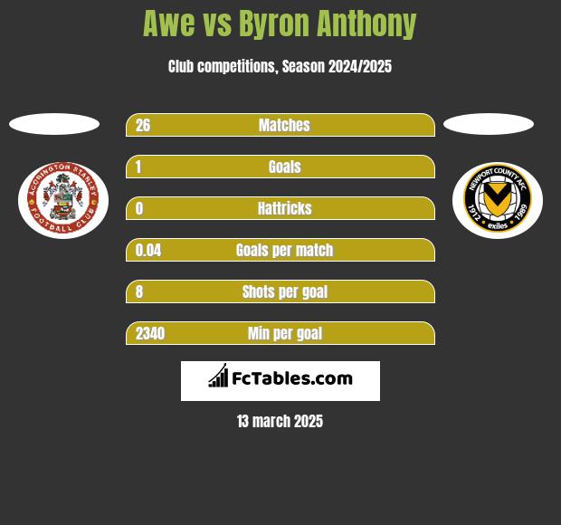 Awe vs Byron Anthony h2h player stats