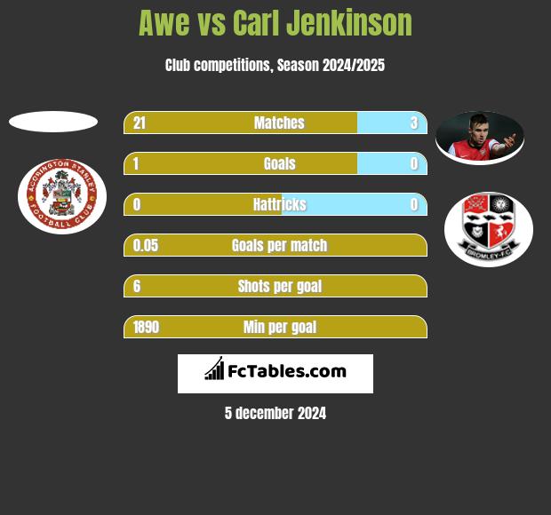 Awe vs Carl Jenkinson h2h player stats