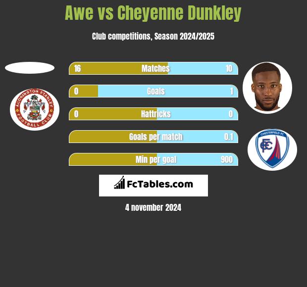 Awe vs Cheyenne Dunkley h2h player stats