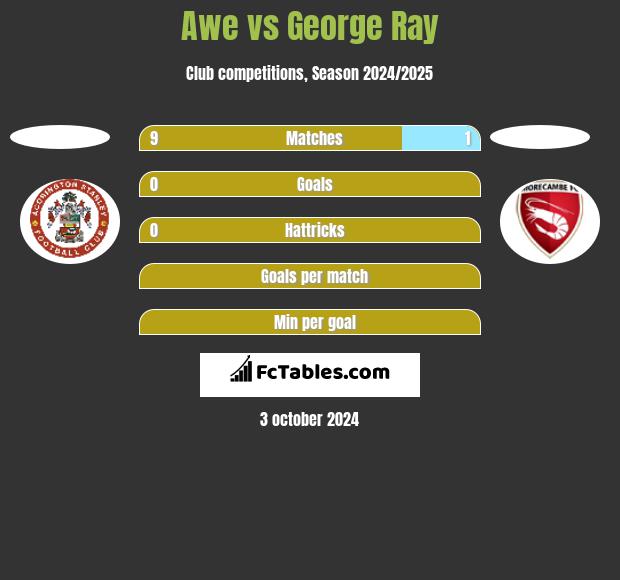 Awe vs George Ray h2h player stats