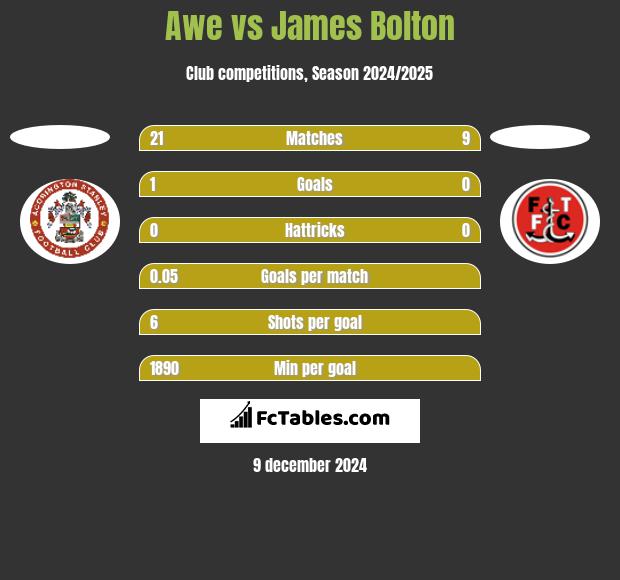 Awe vs James Bolton h2h player stats