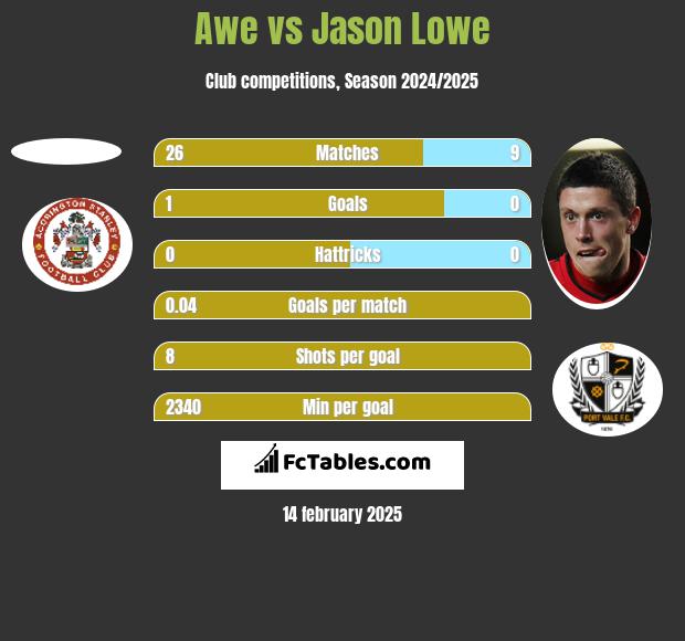 Awe vs Jason Lowe h2h player stats