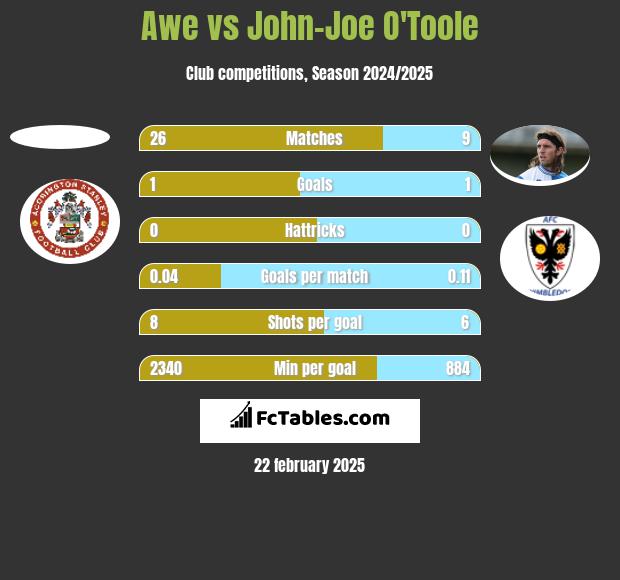 Awe vs John-Joe O'Toole h2h player stats