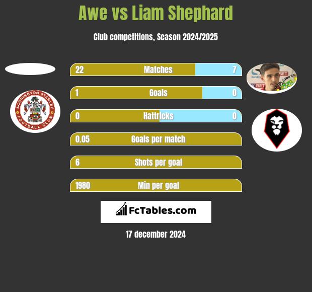 Awe vs Liam Shephard h2h player stats