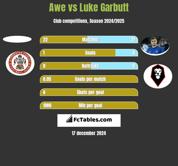 Awe vs Luke Garbutt h2h player stats