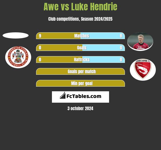 Awe vs Luke Hendrie h2h player stats