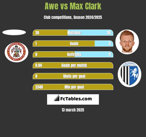 Awe vs Max Clark h2h player stats