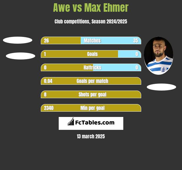 Awe vs Max Ehmer h2h player stats