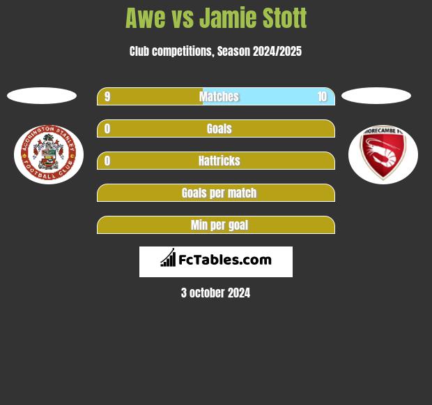 Awe vs Jamie Stott h2h player stats