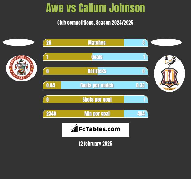 Awe vs Callum Johnson h2h player stats