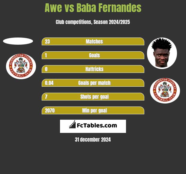 Awe vs Baba Fernandes h2h player stats