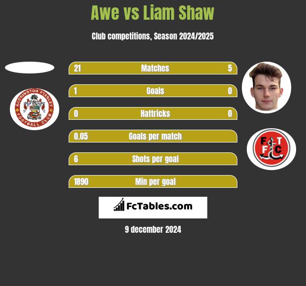 Awe vs Liam Shaw h2h player stats