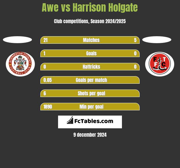 Awe vs Harrison Holgate h2h player stats