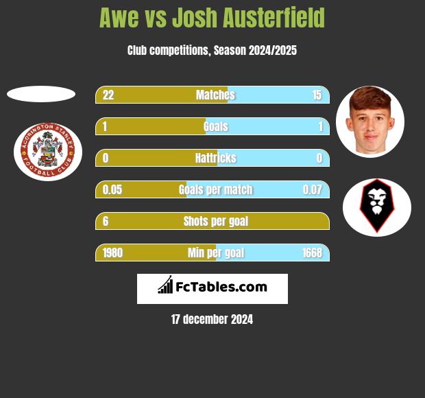 Awe vs Josh Austerfield h2h player stats