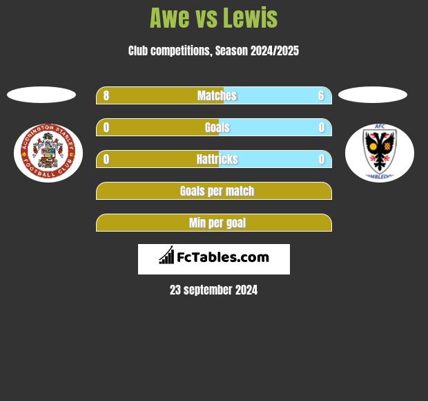 Awe vs Lewis h2h player stats