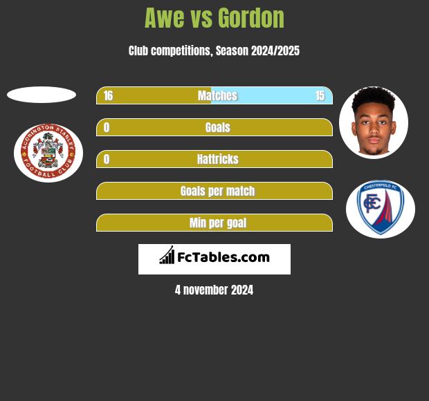 Awe vs Gordon h2h player stats