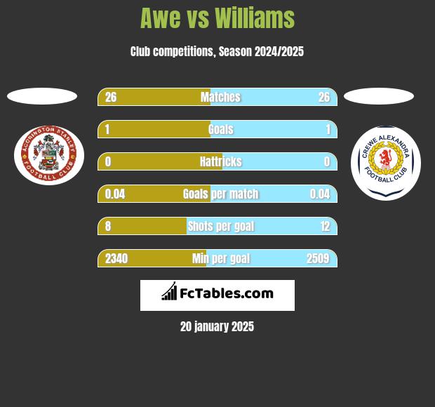 Awe vs Williams h2h player stats