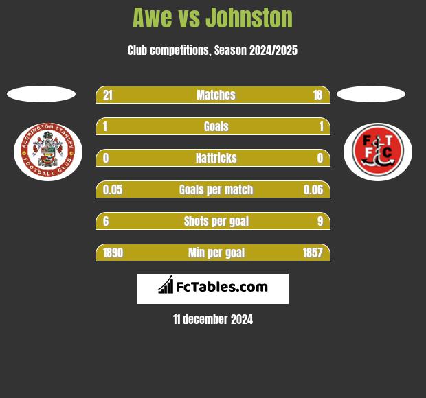 Awe vs Johnston h2h player stats