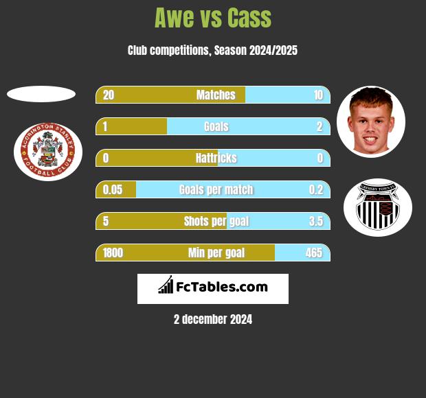 Awe vs Cass h2h player stats