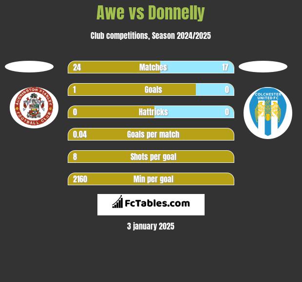 Awe vs Donnelly h2h player stats