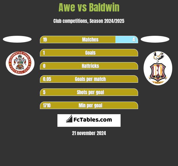 Awe vs Baldwin h2h player stats