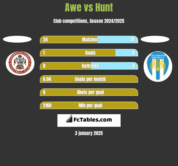 Awe vs Hunt h2h player stats