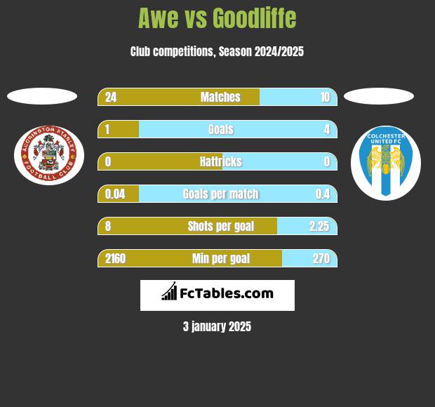 Awe vs Goodliffe h2h player stats