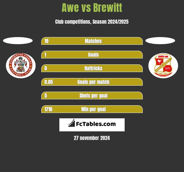 Awe vs Brewitt h2h player stats