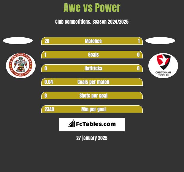 Awe vs Power h2h player stats