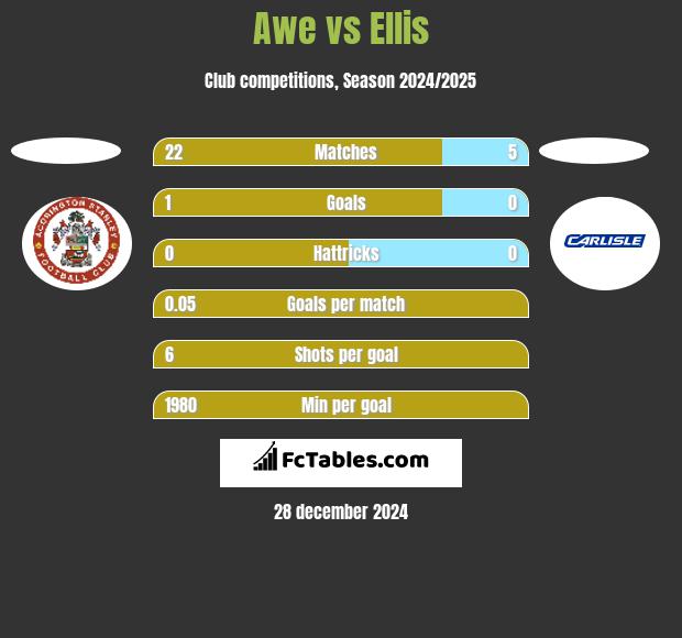 Awe vs Ellis h2h player stats