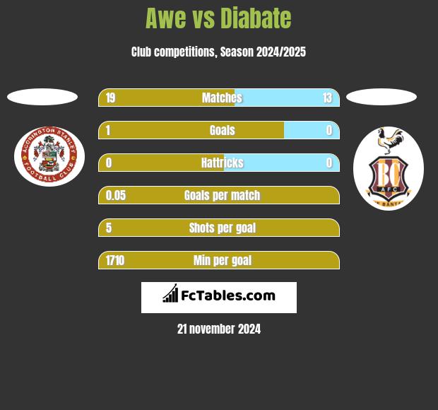 Awe vs Diabate h2h player stats