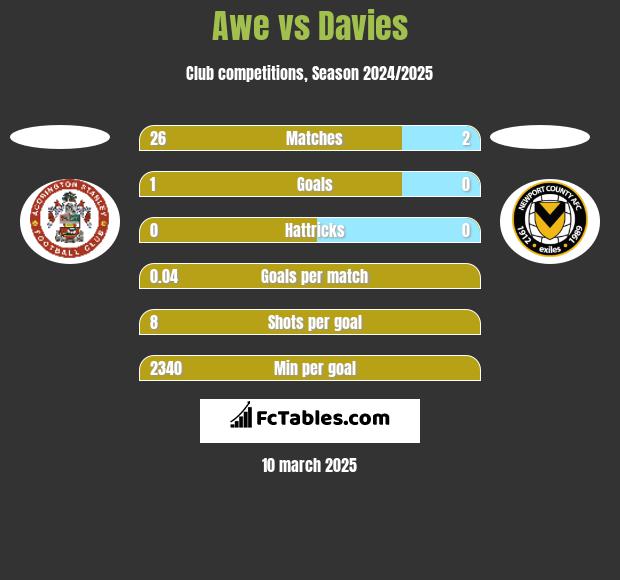 Awe vs Davies h2h player stats