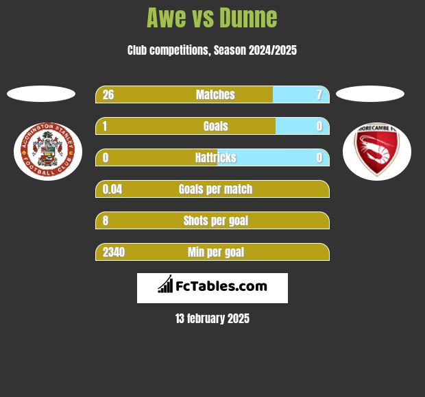 Awe vs Dunne h2h player stats